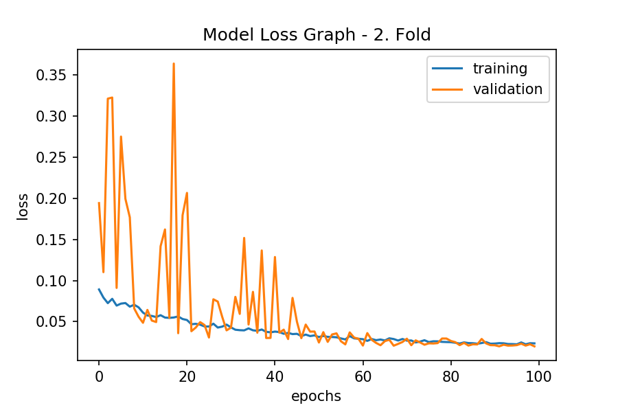 Model Loss Graph - 2. Fold.png